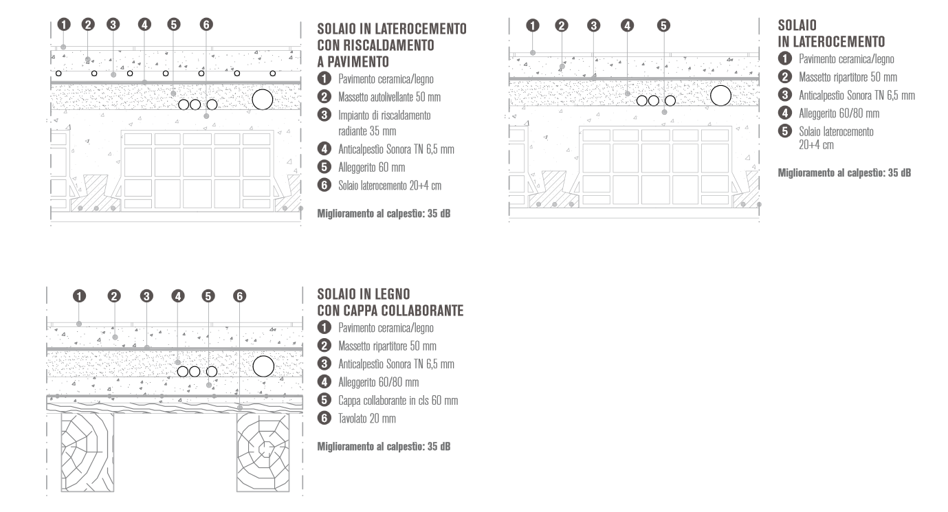 Rotolo Isolante Acustico Antivibrante Anticalpestio Sotto Massetto Resistente - Eternal Parquet